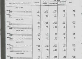 Statistics and Summaries 1910-1960